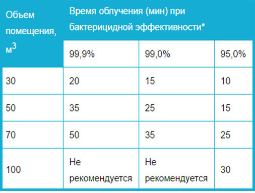 Нужно ли выходить из комнаты при кварцевании