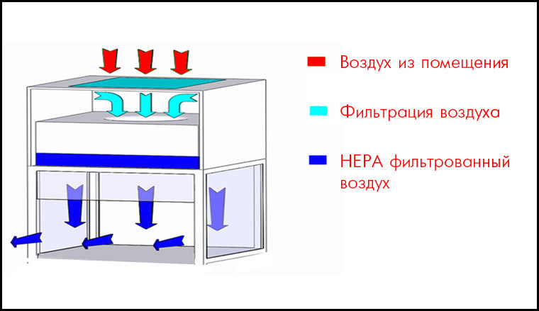 Ламинарный поток воздуха. Схема ламинарного потока воздуха в боксе. Фильтрация воздуха. Оборудование для фильтрации воздуха в помещении.