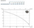 Кривая характеристик фекального насоса Zenit GRE 200/2/G50H AOCM-E #2