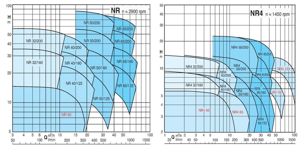 Кривая характеристик насоса Calpeda NR4 125 2